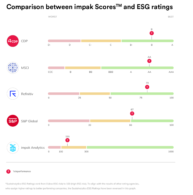 Comparison between impak score and ESG ratings Teleperformance