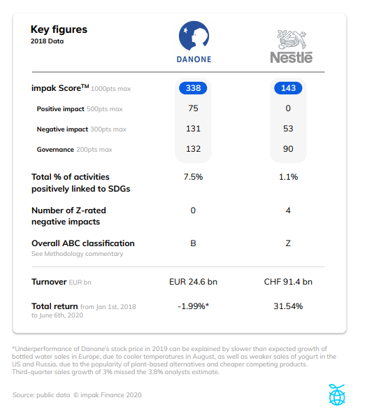 Danone-vs-Nestle-impak-Battle-ESG-impact-sustainable-table-comparative
